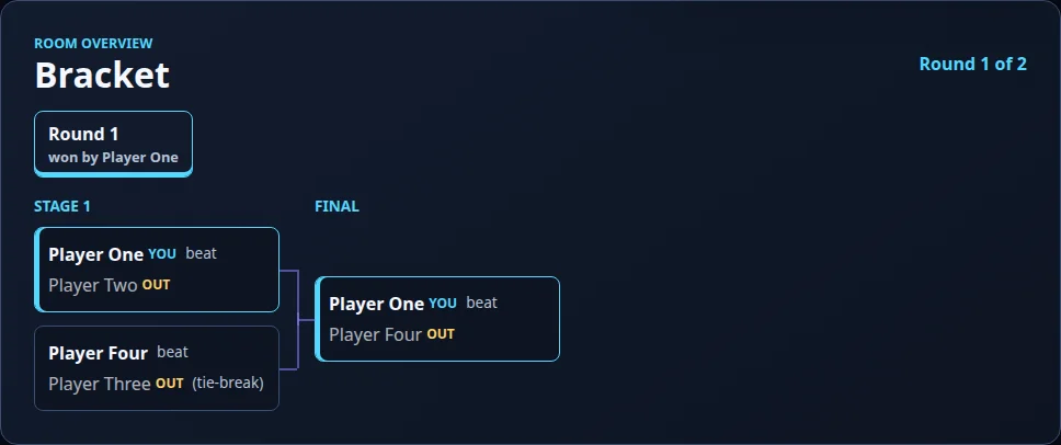 The bracket after round one: stage one pairings, the final, who beat whom, and which players are out.